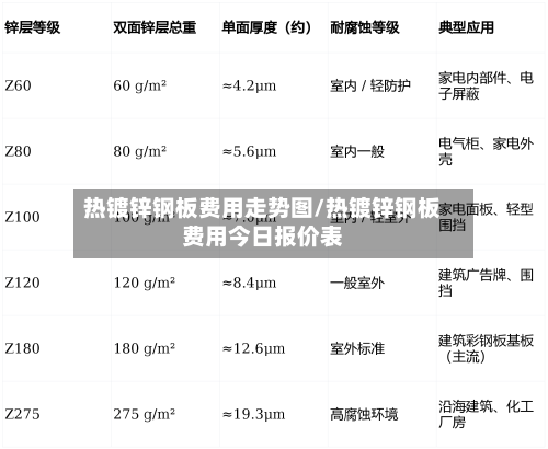 热镀锌钢板费用走势图/热镀锌钢板费用今日报价表
