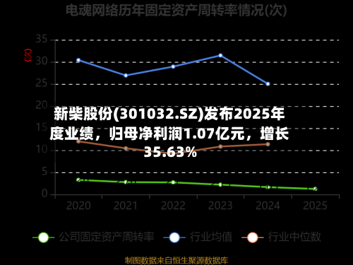 新柴股份(301032.SZ)发布2025年度业绩，归母净利润1.07亿元，增长35.63%