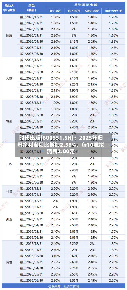 时代出版(600551.SH)：2025年归母净利润同比增加2.56%，每10股拟派利2.00元