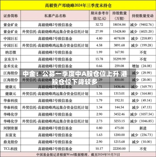 中金：公募一季度中A股仓位上升 港股仓位下降较多