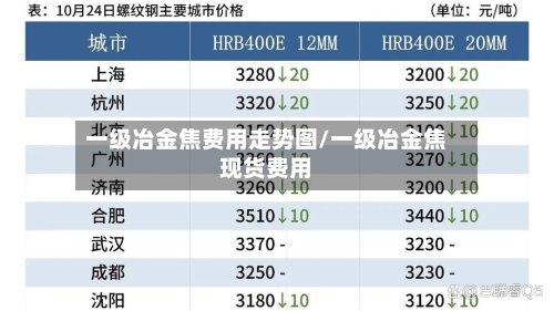 一级冶金焦费用走势图/一级冶金焦现货费用