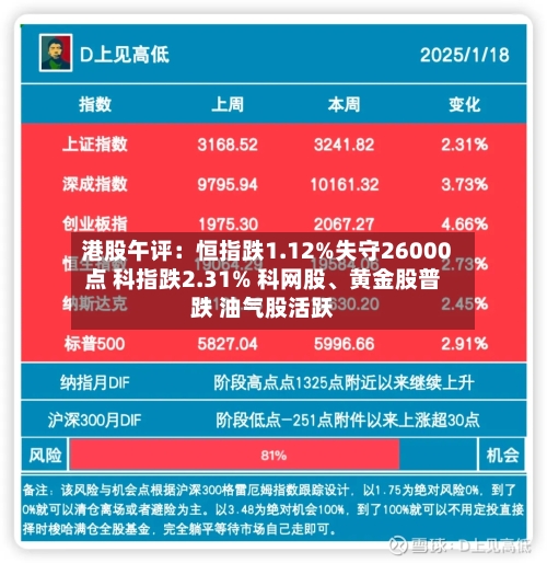 港股午评：恒指跌1.12%失守26000点 科指跌2.31% 科网股、黄金股普跌 油气股活跃-第2张图片
