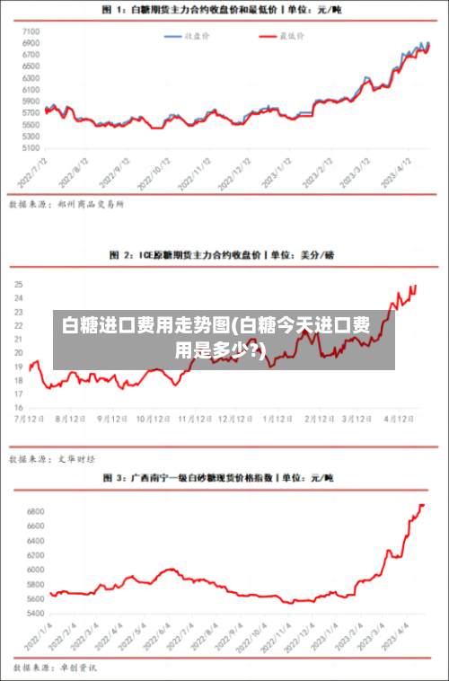 白糖进口费用走势图(白糖今天进口费用是多少?)-第2张图片