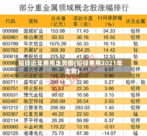 铅锌近年费用走势图(铅锌费用2021年走势)-第2张图片