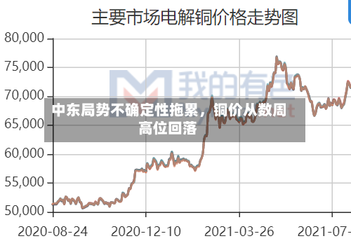 中东局势不确定性拖累，铜价从数周高位回落-第3张图片