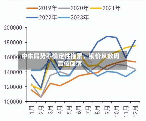 中东局势不确定性拖累	，铜价从数周高位回落-第2张图片