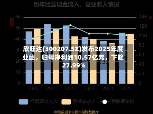 欣旺达(300207.SZ)发布2025年度业绩，归母净利润10.57亿元	，下降27.99%-第2张图片