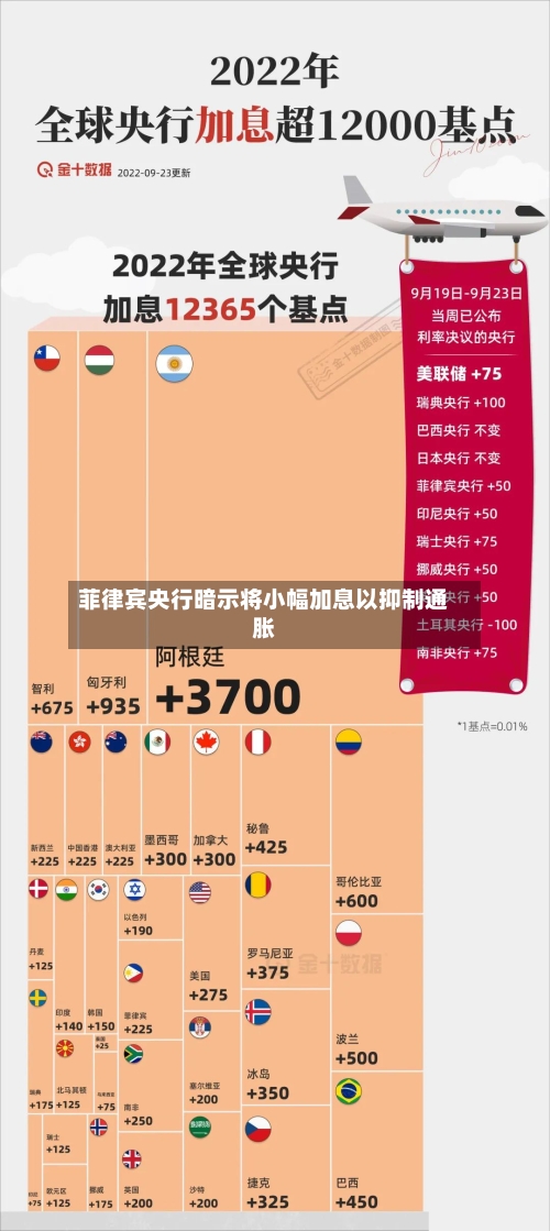 菲律宾央行暗示将小幅加息以抑制通胀-第3张图片