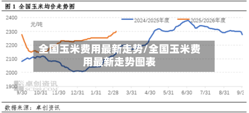 全国玉米费用最新走势/全国玉米费用最新走势图表