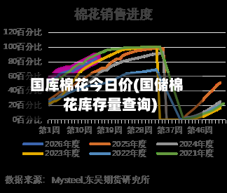 国库棉花今日价(国储棉花库存量查询)