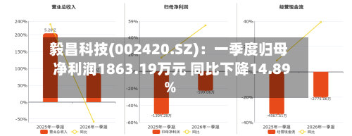 毅昌科技(002420.SZ)：一季度归母净利润1863.19万元 同比下降14.89%