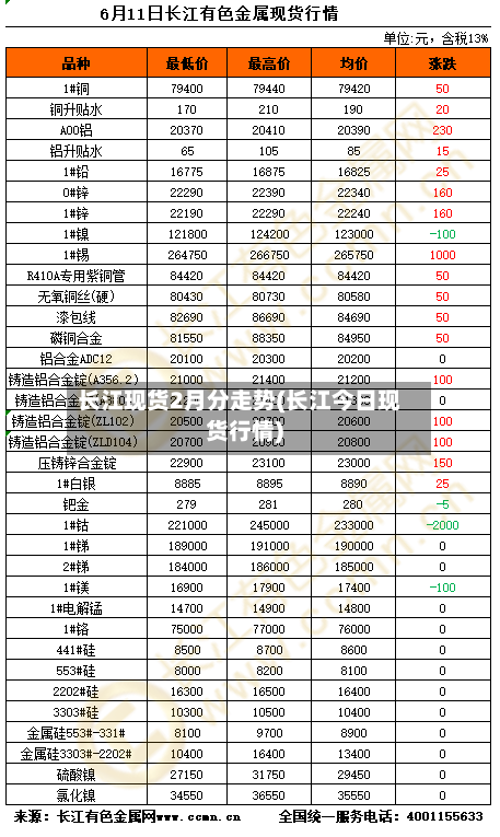 长江现货2月分走势(长江今日现货行情)-第3张图片