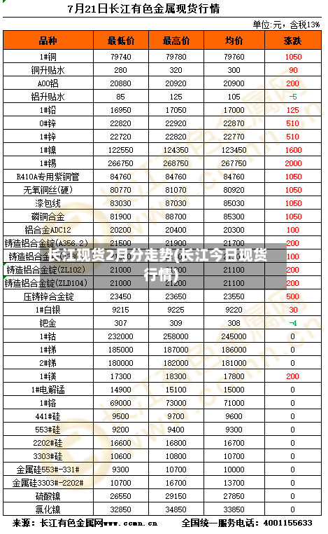 长江现货2月分走势(长江今日现货行情)