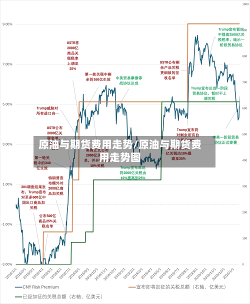 原油与期货费用走势/原油与期货费用走势图-第2张图片