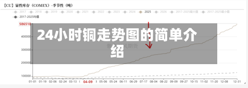 24小时铜走势图的简单介绍
