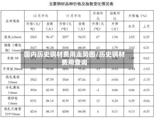 国内历史钢材费用走势图/历史钢材费用查询-第2张图片
