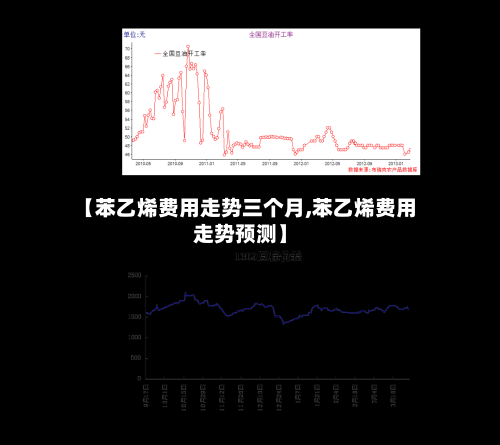 【苯乙烯费用走势三个月,苯乙烯费用走势预测】