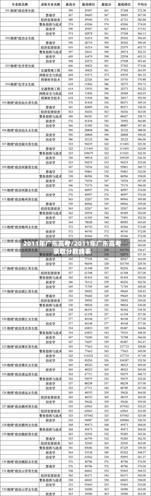 2011年广东高考/2011年广东高考录取分数线表