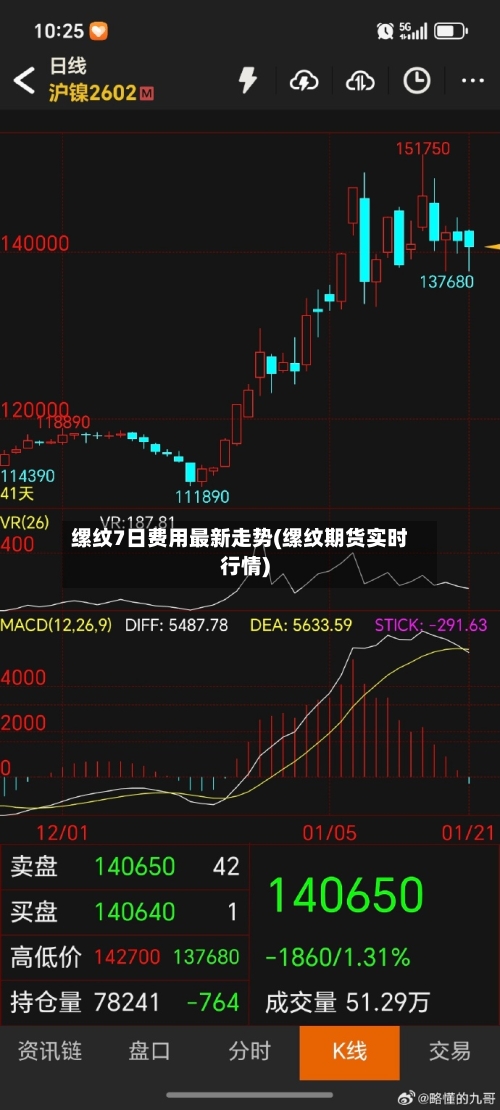 缧纹7日费用最新走势(缧纹期货实时行情)