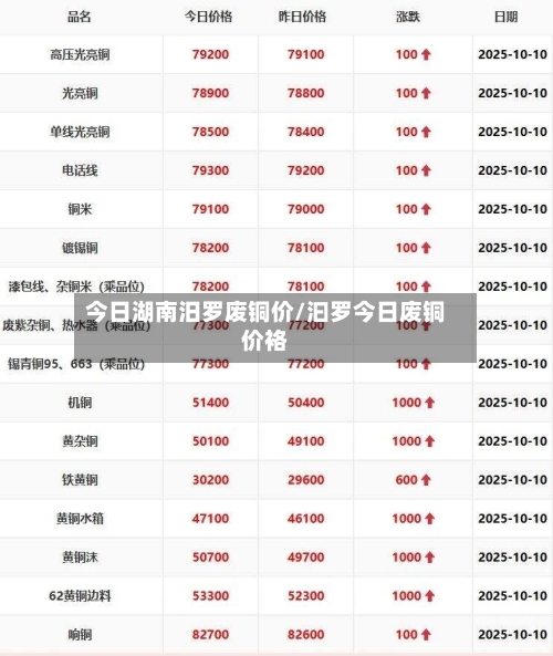 今日湖南汨罗废铜价/汩罗今日废铜价袼