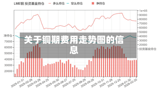 关于铜期费用走势图的信息
