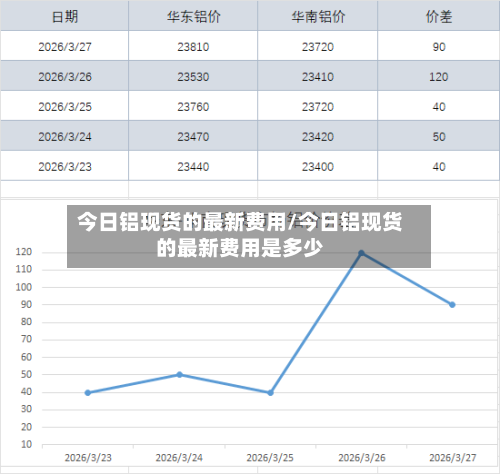 今日铝现货的最新费用/今日铝现货的最新费用是多少