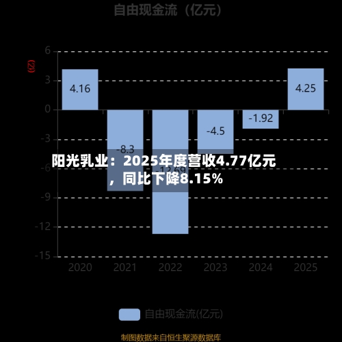 阳光乳业：2025年度营收4.77亿元，同比下降8.15%-第2张图片