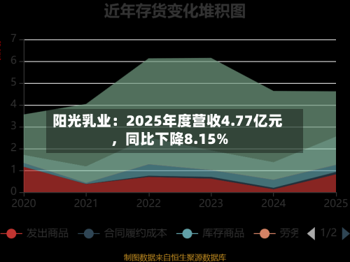 阳光乳业：2025年度营收4.77亿元，同比下降8.15%-第3张图片