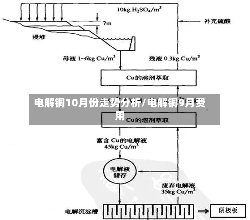 电解铜10月份走势分析/电解铜9月费用-第2张图片