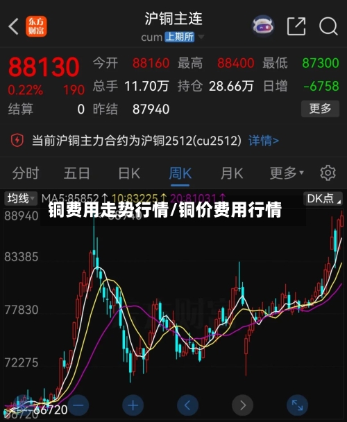 铜费用走势行情/铜价费用行情