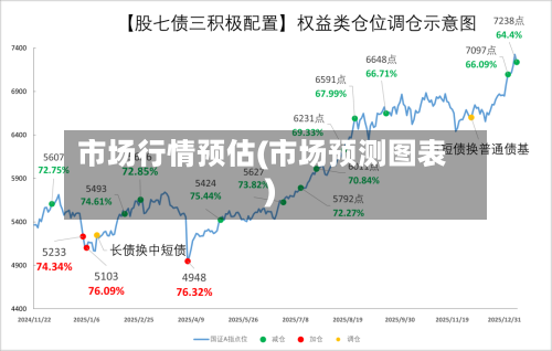市场行情预估(市场预测图表)