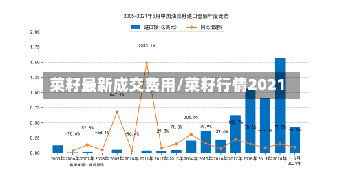 菜籽最新成交费用/菜籽行情2021