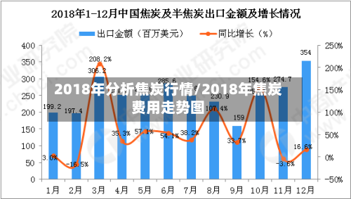 2018年分析焦炭行情/2018年焦炭费用走势图