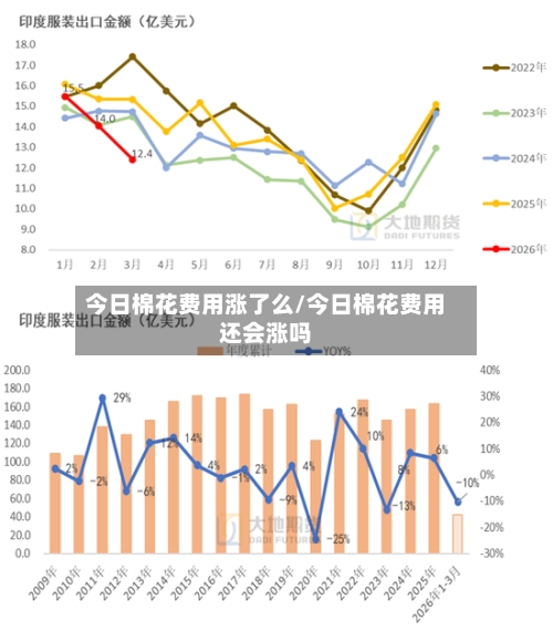 今日棉花费用涨了么/今日棉花费用还会涨吗-第3张图片