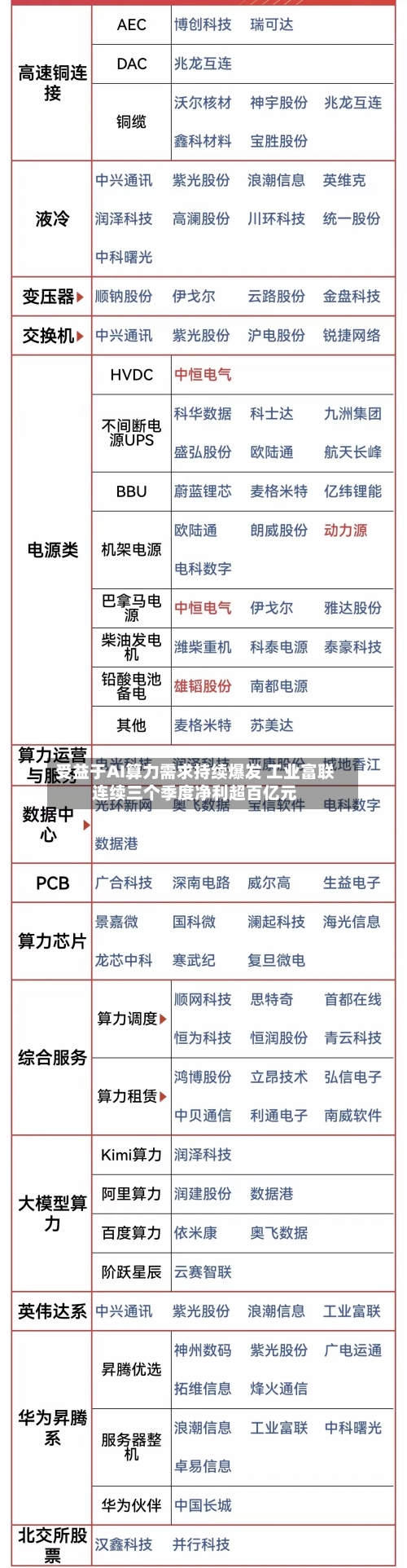 受益于AI算力需求持续爆发 工业富联连续三个季度净利超百亿元