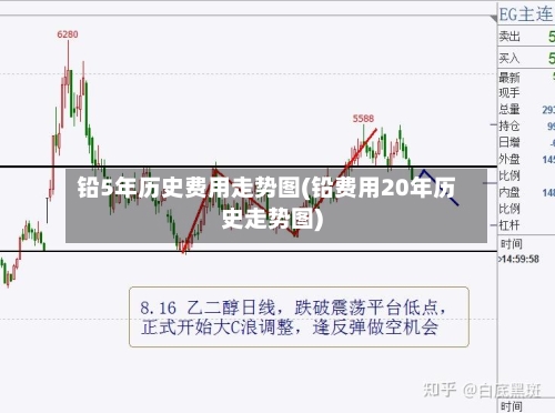 铅5年历史费用走势图(铅费用20年历史走势图)