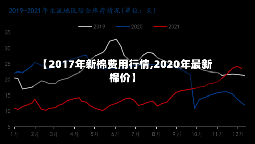 【2017年新棉费用行情,2020年最新棉价】-第2张图片