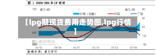 【lpg期现货费用走势图,lpg行情】