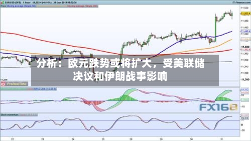 分析：欧元跌势或将扩大，受美联储决议和伊朗战事影响-第3张图片