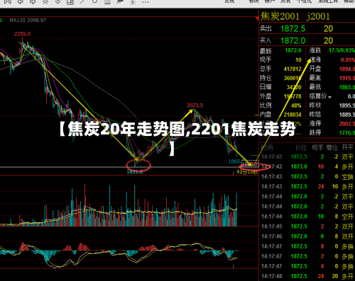 【焦炭20年走势图,2201焦炭走势】