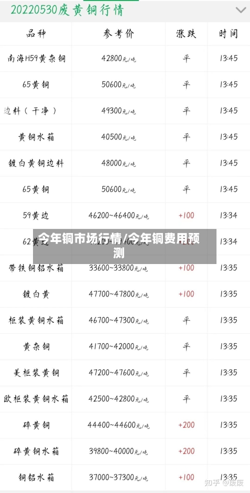 今年铜市场行情/今年铜费用预测-第3张图片