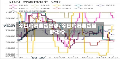今日鸡蛋期货暴涨/今日鸡蛋期货最新报价-第2张图片