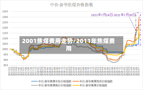 2001焦煤费用走势/2011年焦煤费用-第2张图片