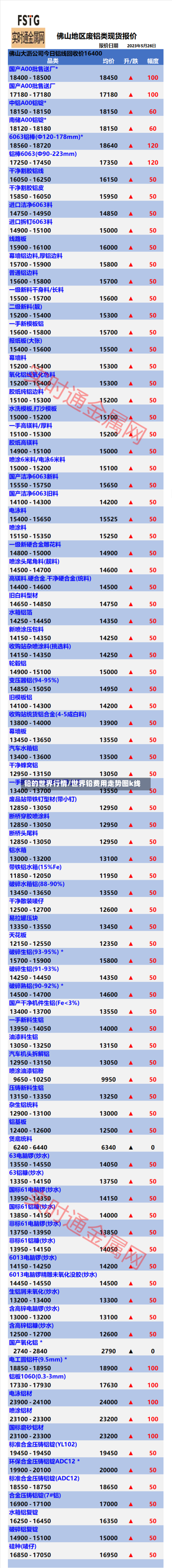 铅的世界行情/世界铅费用走势图k线-第2张图片