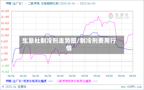 生意社制冷剂走势图/制冷剂费用行情