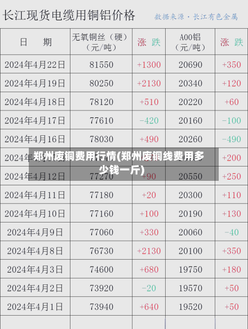 郑州废铜费用行情(郑州废铜线费用多少钱一斤)-第2张图片