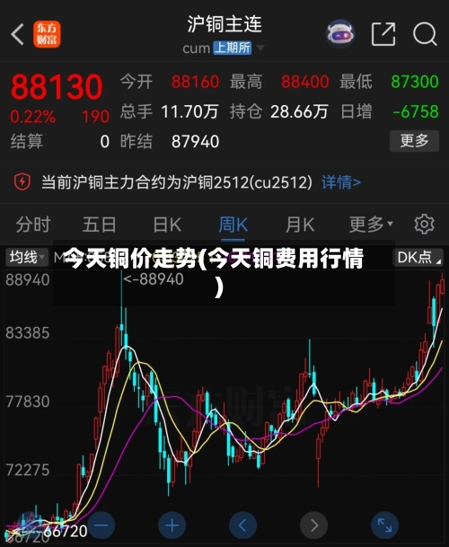 今天铜价走势(今天铜费用行情)
