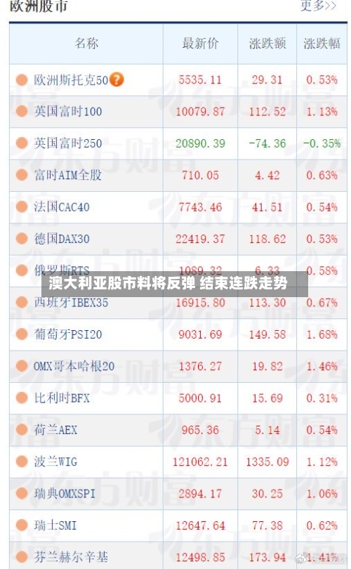 澳大利亚股市料将反弹 结束连跌走势