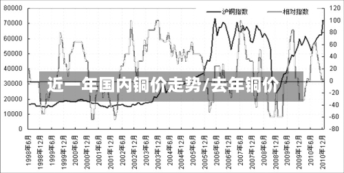 近一年国内铜价走势/去年铜价-第1张图片