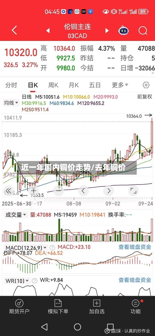 近一年国内铜价走势/去年铜价-第2张图片